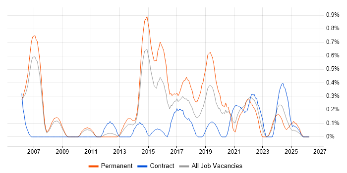 Refactoring job vacancy trend in South Yorkshire