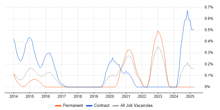 Job vacancy trend for Reference Data in South Yorkshire Job vacancy trend for Reference Data in South Yorkshire