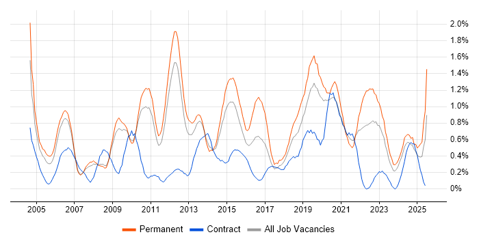 Job vacancy trend for Regression Testing in South Yorkshire