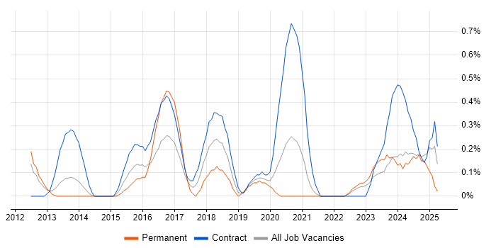 Job vacancy trend for Regulatory Change in South Yorkshire Job vacancy trend for Regulatory Change in South Yorkshire