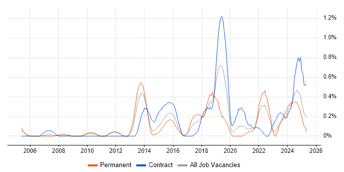 Job vacancy trend for Regulatory Compliance in South Yorkshire Job vacancy trend for Regulatory Compliance in South Yorkshire