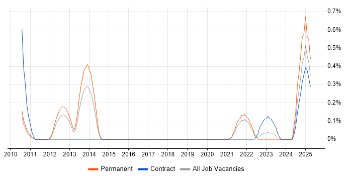 Job vacancy trend for Release Automation in South Yorkshire