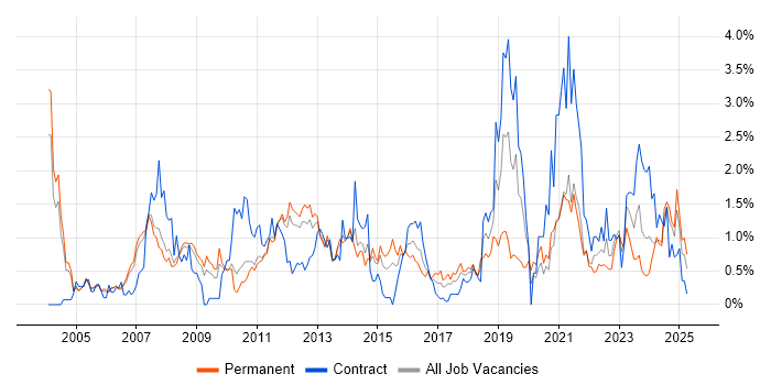 Job vacancy trend for Release Management in South Yorkshire Job vacancy trend for Release Management in South Yorkshire