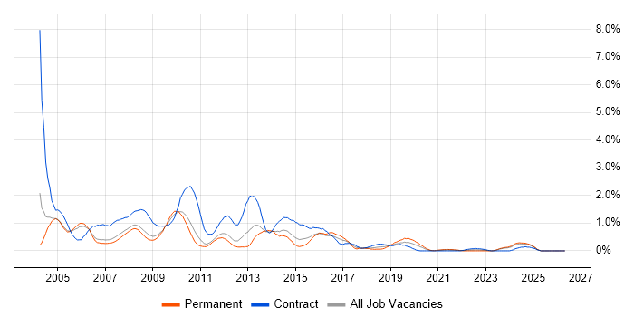 Remedy job vacancy trend in South Yorkshire