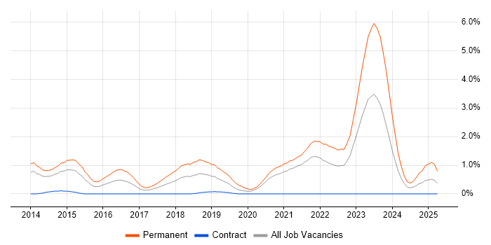 Job vacancy trend for Remote Monitoring and Management in South Yorkshire Job vacancy trend for Remote Monitoring and Management in South Yorkshire