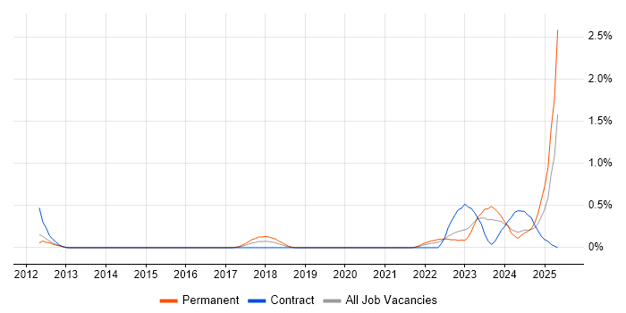 Job vacancy trend for Renewable Energy in South Yorkshire Job vacancy trend for Renewable Energy in South Yorkshire