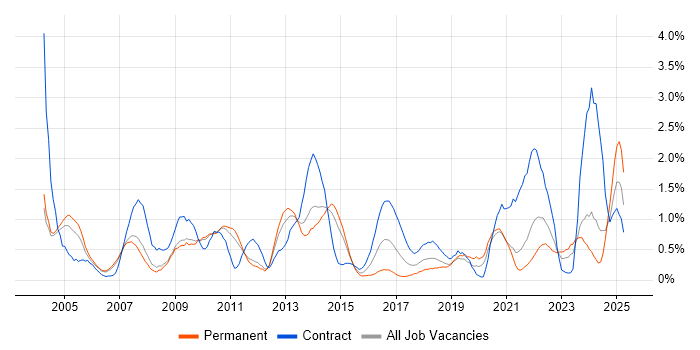 Job vacancy trend for Replication in South Yorkshire Job vacancy trend for Replication in South Yorkshire