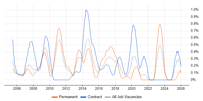 Report Analyst job vacancy trend in South Yorkshire