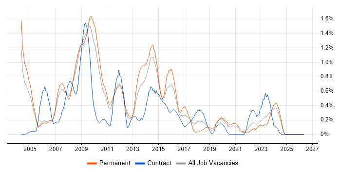 Requirements Analysis job vacancy trend in South Yorkshire