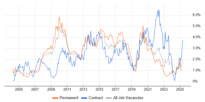 Job vacancy trend for Requirements Gathering in South Yorkshire Job vacancy trend for Requirements Gathering in South Yorkshire