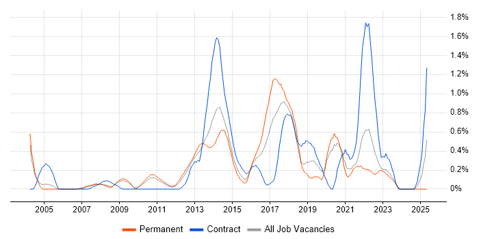 Job vacancy trend for Requirements Workshops in South Yorkshire Job vacancy trend for Requirements Workshops in South Yorkshire