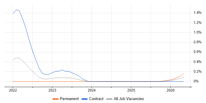 Resilience Manager job vacancy trend in South Yorkshire