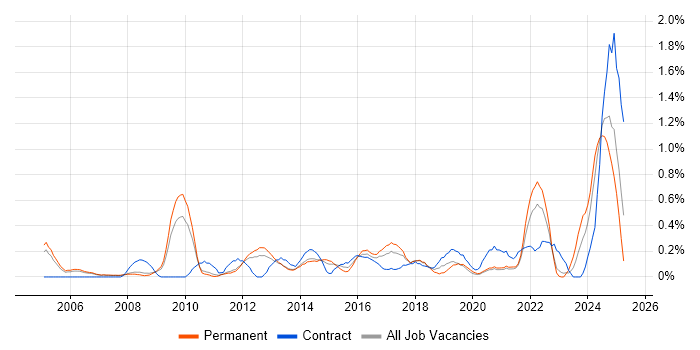 Job vacancy trend for Resource Allocation in South Yorkshire Job vacancy trend for Resource Allocation in South Yorkshire