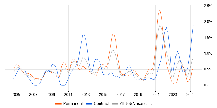 Job vacancy trend for Resource Management in South Yorkshire Job vacancy trend for Resource Management in South Yorkshire