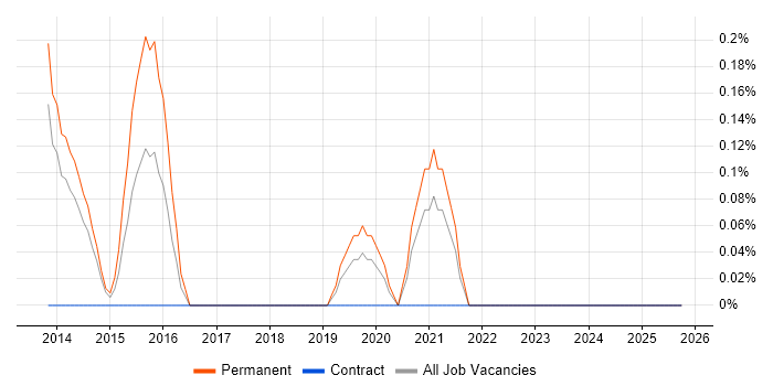Resourcer job vacancy trend in South Yorkshire