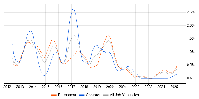 Job vacancy trend for Responsive Web Design in South Yorkshire Job vacancy trend for Responsive Web Design in South Yorkshire