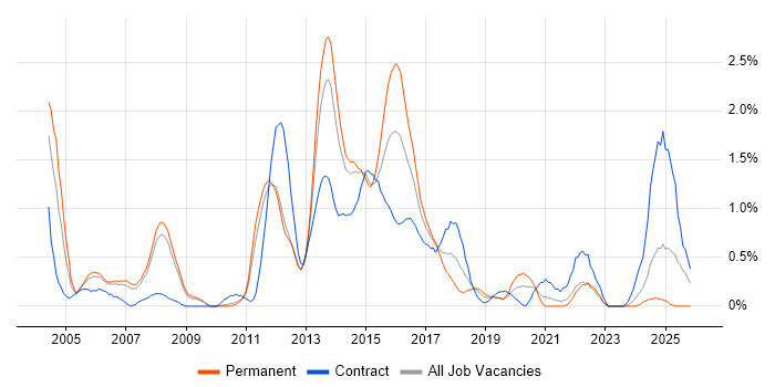Retail Banking job vacancy trend in South Yorkshire