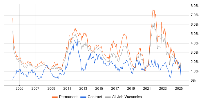 Job vacancy trend for Retail in South Yorkshire Job vacancy trend for Retail in South Yorkshire