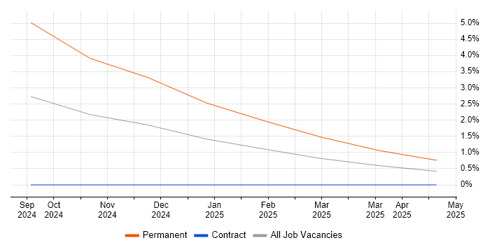 Job vacancy trend for Retrieval-Augmented Generation in South Yorkshire Job vacancy trend for Retrieval-Augmented Generation in South Yorkshire
