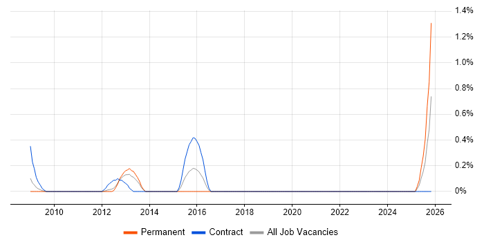 Revenue Assurance job vacancy trend in South Yorkshire