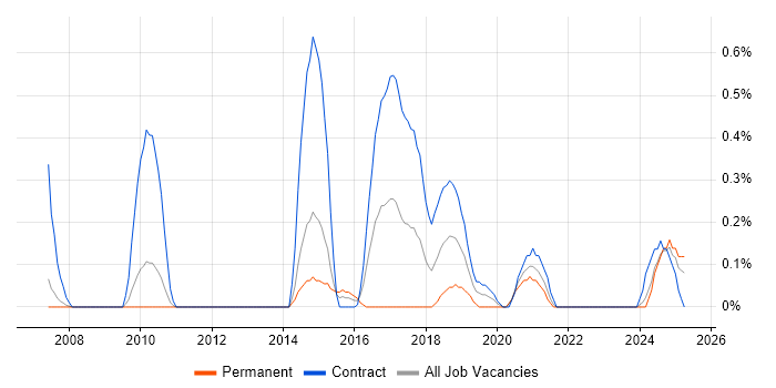 Job vacancy trend for Reverse Engineering in South Yorkshire Job vacancy trend for Reverse Engineering in South Yorkshire