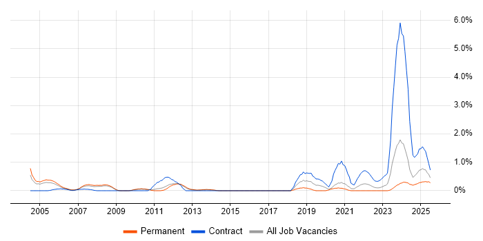 Job vacancy trend for REXX in South Yorkshire Job vacancy trend for REXX in South Yorkshire