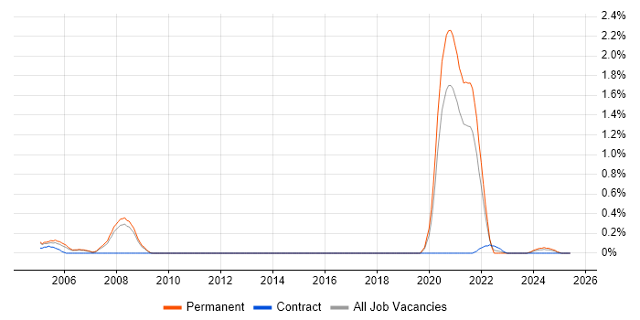 Job vacancy trend for RF Engineer in South Yorkshire Job vacancy trend for RF Engineer in South Yorkshire