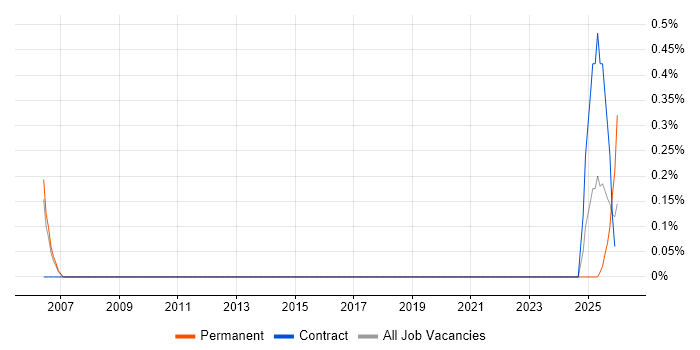 RIBA job vacancy trend in South Yorkshire