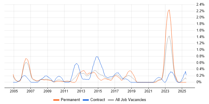Job vacancy trend for Risk Analysis in South Yorkshire Job vacancy trend for Risk Analysis in South Yorkshire