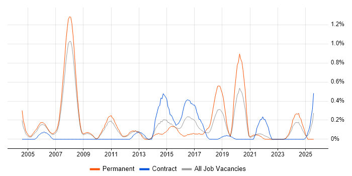 Job vacancy trend for Risk Analyst in South Yorkshire