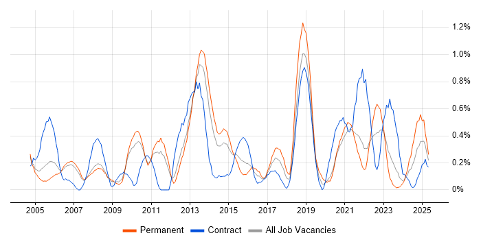 Job vacancy trend for Risk Assessment in South Yorkshire