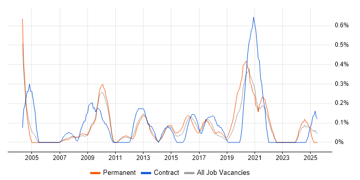 Job vacancy trend for Risk Register in South Yorkshire Job vacancy trend for Risk Register in South Yorkshire
