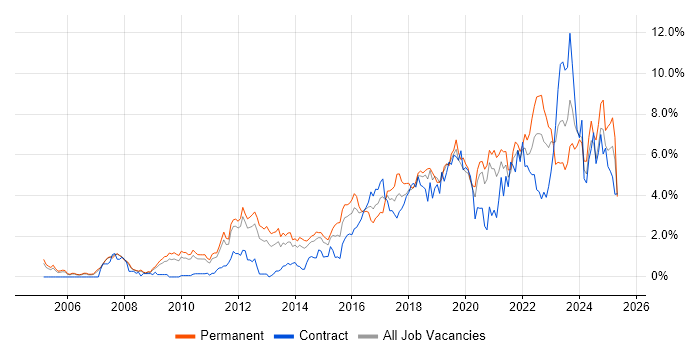 Job vacancy trend for Roadmaps in South Yorkshire Job vacancy trend for Roadmaps in South Yorkshire