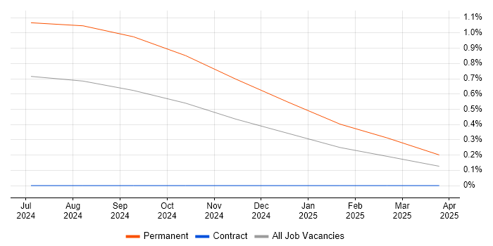 Job vacancy trend for Robotics Software Engineer in South Yorkshire