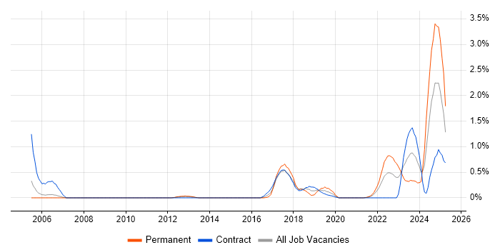 Job vacancy trend for Robotics in South Yorkshire