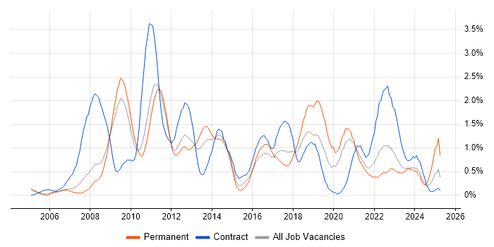 Job vacancy trend for Root Cause Analysis in South Yorkshire Job vacancy trend for Root Cause Analysis in South Yorkshire