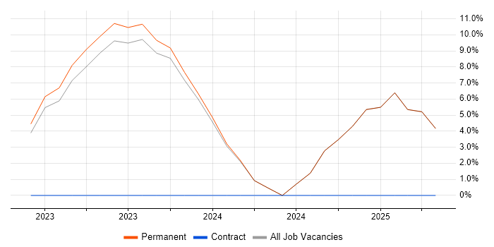 Job vacancy trend for Actionable Insight in Rotherham