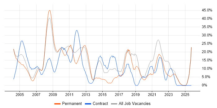 Active Directory job vacancy trend in Rotherham