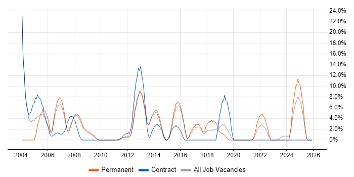 Administrator job vacancy trend in Rotherham