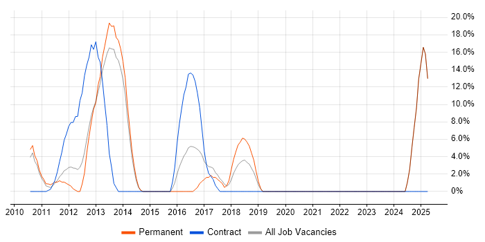 Job vacancy trend for Advertising in Rotherham Job vacancy trend for Advertising in Rotherham