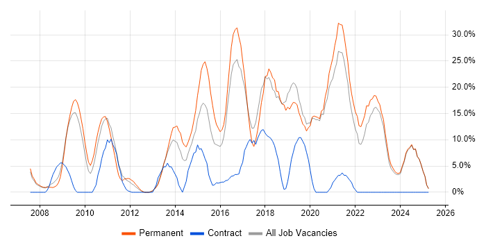 Job vacancy trend for Agile in Rotherham