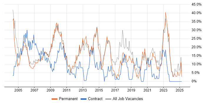 Job vacancy trend for Analyst in Rotherham Job vacancy trend for Analyst in Rotherham