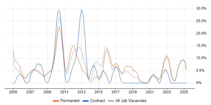 Job vacancy trend for Analytical Skills in Rotherham Job vacancy trend for Analytical Skills in Rotherham