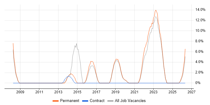 Analytics job vacancy trend in Rotherham