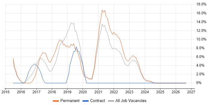 AngularJS job vacancy trend in Rotherham
