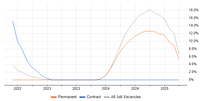 Job vacancy trend for Anti-Money Laundering in Rotherham