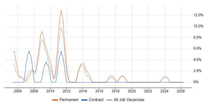 Apache job vacancy trend in Rotherham