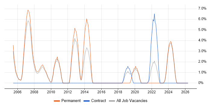 Applications Developer job vacancy trend in Rotherham