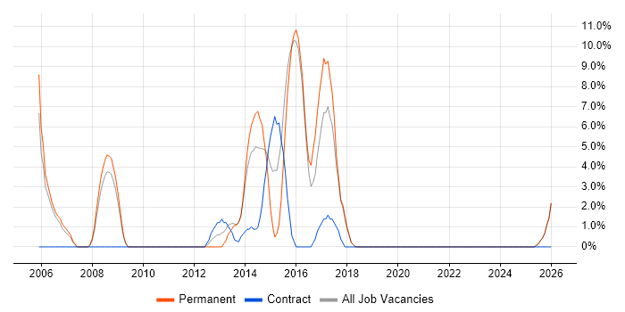 Applications Support job vacancy trend in Rotherham
