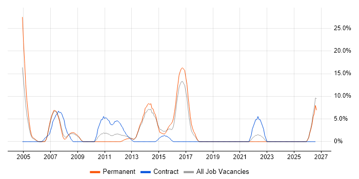 Architect job vacancy trend in Rotherham